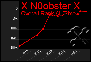 Total Graph of X N0obster X