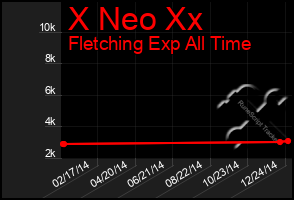 Total Graph of X Neo Xx