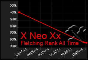 Total Graph of X Neo Xx