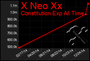 Total Graph of X Neo Xx