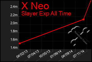 Total Graph of X Neo