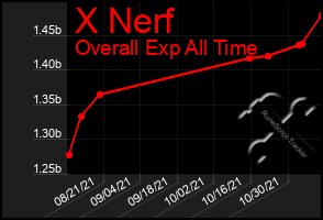 Total Graph of X Nerf