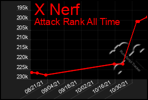 Total Graph of X Nerf