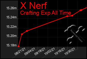 Total Graph of X Nerf