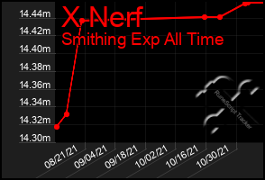 Total Graph of X Nerf