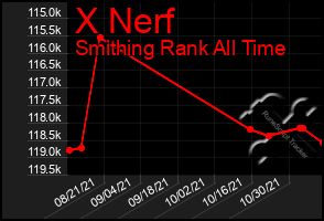 Total Graph of X Nerf