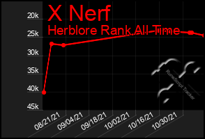 Total Graph of X Nerf