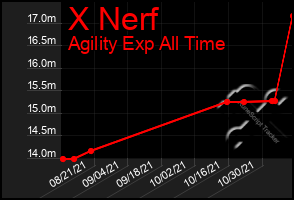 Total Graph of X Nerf