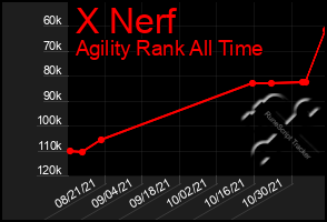 Total Graph of X Nerf