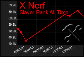 Total Graph of X Nerf