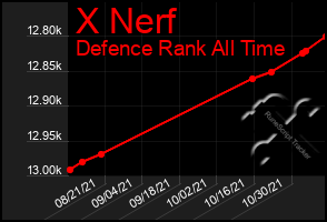 Total Graph of X Nerf