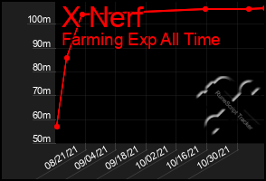 Total Graph of X Nerf