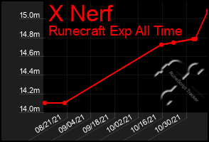 Total Graph of X Nerf