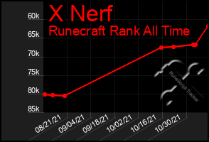 Total Graph of X Nerf