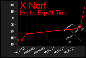 Total Graph of X Nerf