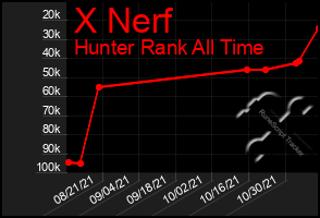 Total Graph of X Nerf