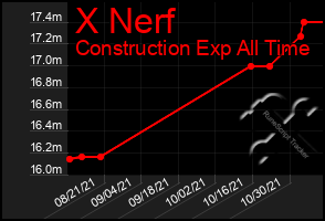 Total Graph of X Nerf