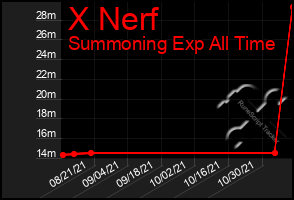 Total Graph of X Nerf