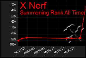 Total Graph of X Nerf