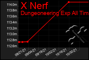 Total Graph of X Nerf