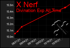 Total Graph of X Nerf