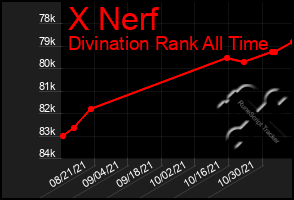 Total Graph of X Nerf