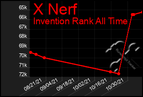 Total Graph of X Nerf