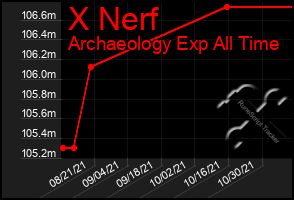 Total Graph of X Nerf