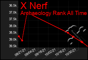 Total Graph of X Nerf