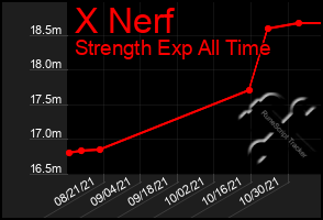 Total Graph of X Nerf