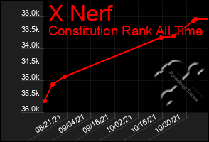 Total Graph of X Nerf