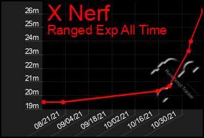 Total Graph of X Nerf