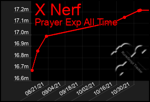 Total Graph of X Nerf