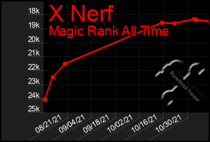 Total Graph of X Nerf