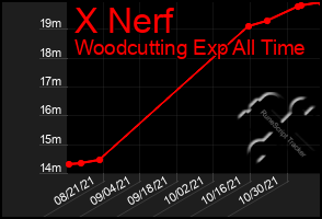 Total Graph of X Nerf