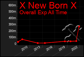 Total Graph of X New Born X