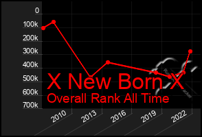 Total Graph of X New Born X