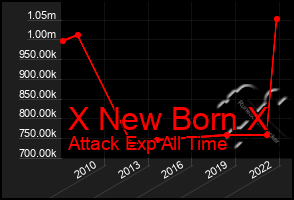 Total Graph of X New Born X