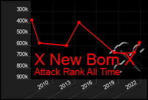 Total Graph of X New Born X