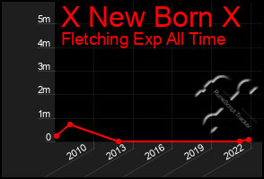 Total Graph of X New Born X