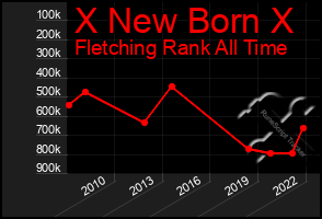 Total Graph of X New Born X