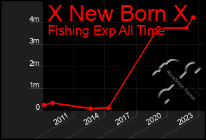 Total Graph of X New Born X