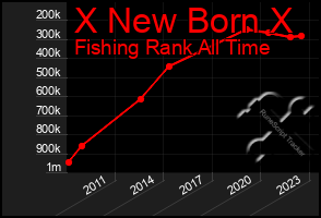 Total Graph of X New Born X