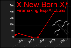 Total Graph of X New Born X