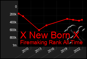 Total Graph of X New Born X