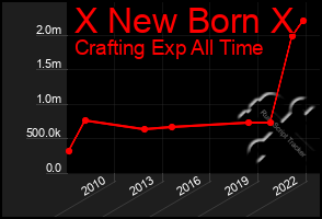 Total Graph of X New Born X