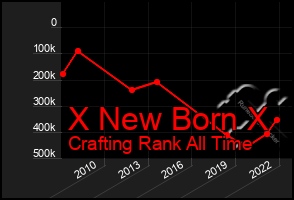 Total Graph of X New Born X