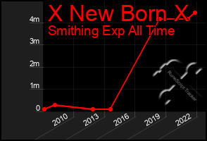 Total Graph of X New Born X