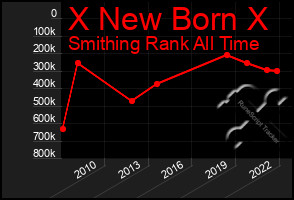 Total Graph of X New Born X