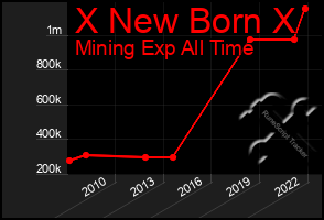 Total Graph of X New Born X